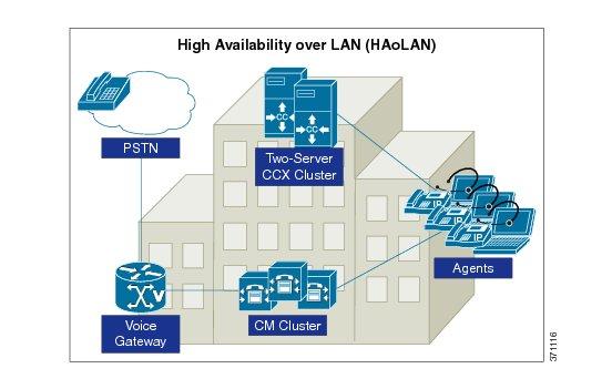 Deployment Models Unified CCX High Availability over LAN Unified CCX High Availability over LAN Unified CCX supports high availability over LAN to provide redundancy over LAN.