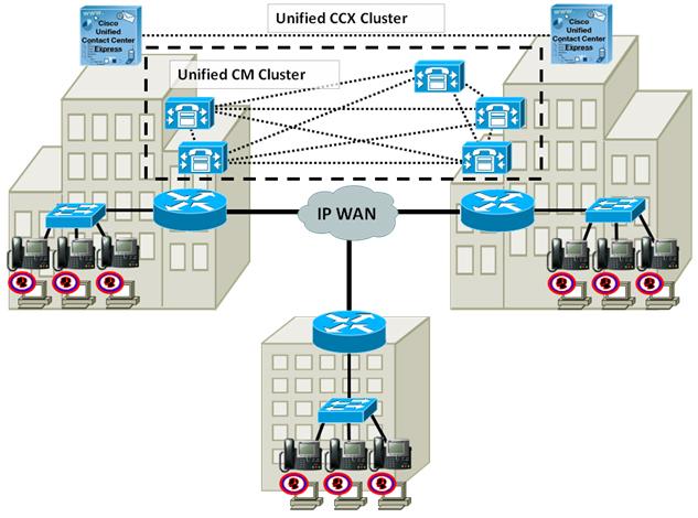 Unified CCX High Availability over WAN Deployment Models CM server that is running CTI Manager with which Unified CCX communicates.