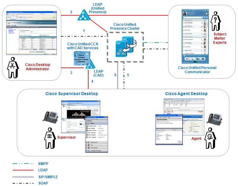 Features Cisco Agent Desktop This figure and the description that follows describe how various components of Cisco Agent Desktop and Cisco IM and Presence interface with each other.