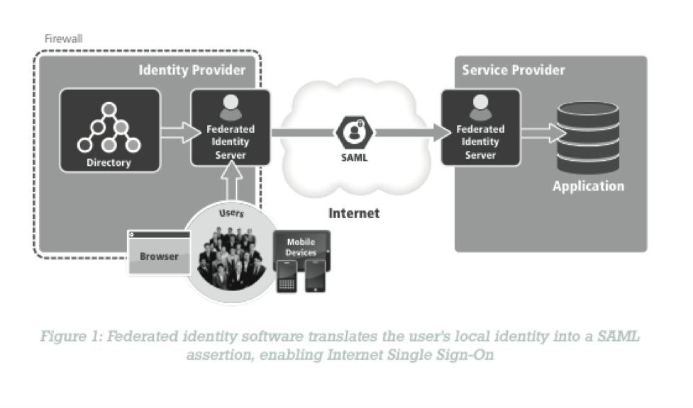 Ping Identity s federation solution sits at Udemy and receives the assertion, verifies its authenticity, decrypts the contents and then shares the information in the assertion (including the user s
