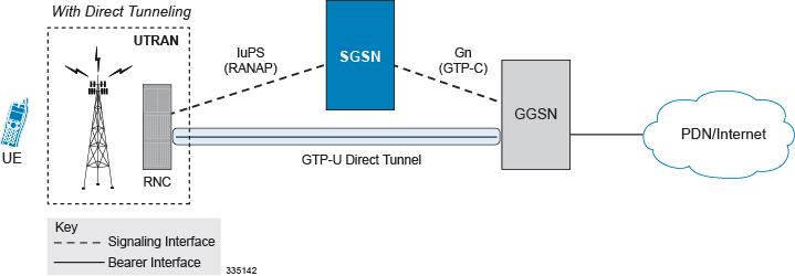 Feature Overview 3G network: The SGSN establishes a user plane (GTP-U) tunnel directly between the RNC and the GGSN, using an Updated
