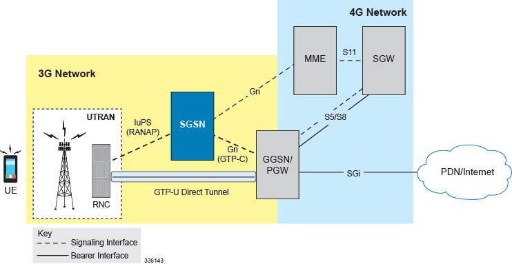 Figure 2: ing - 3G Network LTE network: When Gn/Gp interworking with pre-release 8 (3GPP) SGSNs is enabled, the GGSN service on the