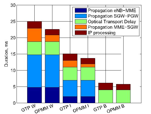 reduction in the OPMM case, comes from the propagation delay between MME and SGW. In the best case scenario (B), the IP processing delay reduction becomes more important.