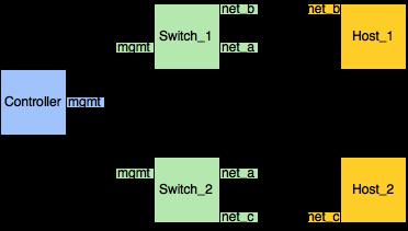 TUNNELING WITH MININET create topology with mininet using predefined topology file (topotunnel-2sw-2hosts.py) Switch Rules: Uplink: 1.