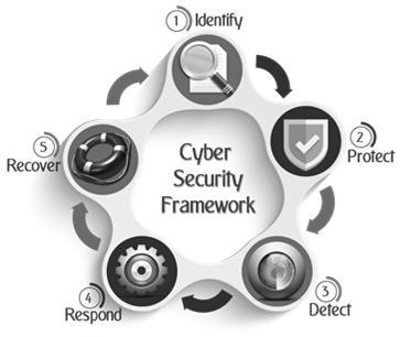 ENTERPRISE CYBER SECURITY PLAN Sample Topics Key Facts Compliance Mandates to Meet Priorities Security Priorities in 2016 Compliance Priorities in 2016 Current Security Controls Security Control