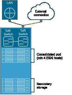 Pod Types VMware Validated Design for SDDC Consolidated Pod.