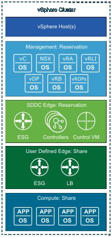 Consolidated Cluster Design VMware Validated Design for SDDC The management virtual machines, NSX controllers and edges, and tenant workloads run on the ESXi hosts in the