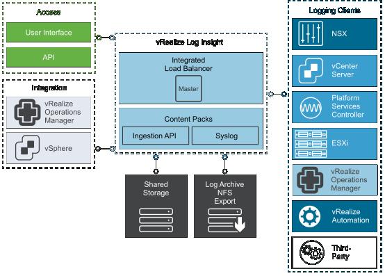 Logical Design and Data Sources of vrealize Log Insight VMware Validated Design for SDDC