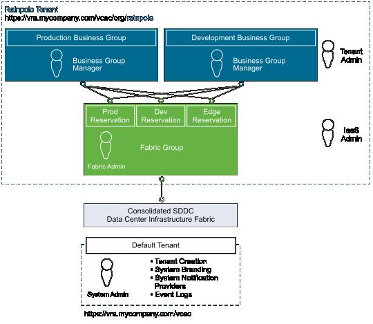 vrealize Automation Infrastructure as a Service Design VMware Validated Design for SDDC VMworld 2017 The Cloud Management Platform (CMP), of which vrealize Automation is