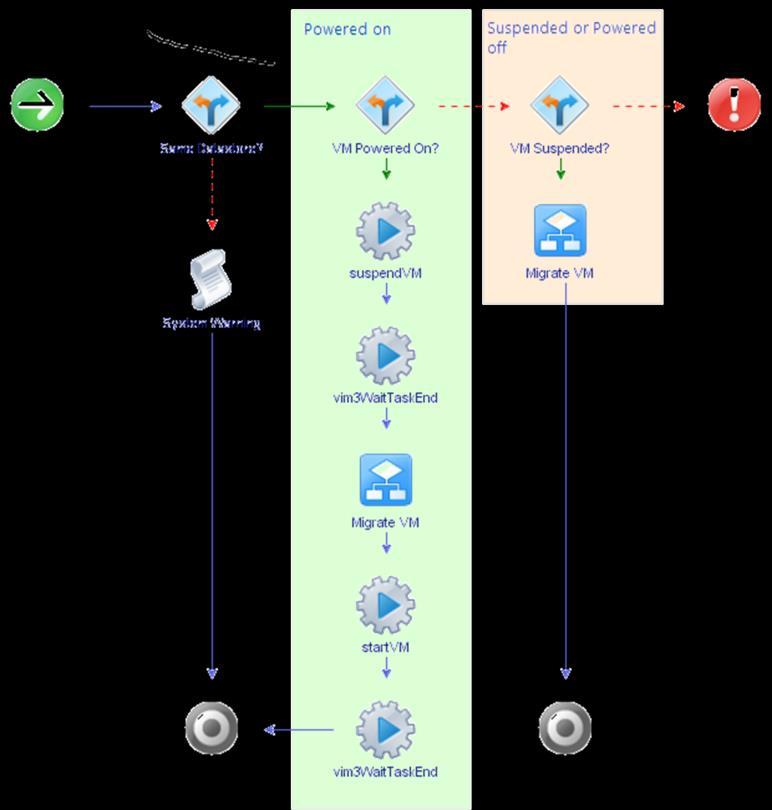 vrealize Orchestrator Integrate Automate Orchestrate Included with ware vrealize Automation and as standalone appliance to enable automation and orchestration Makes IT operations faster and less