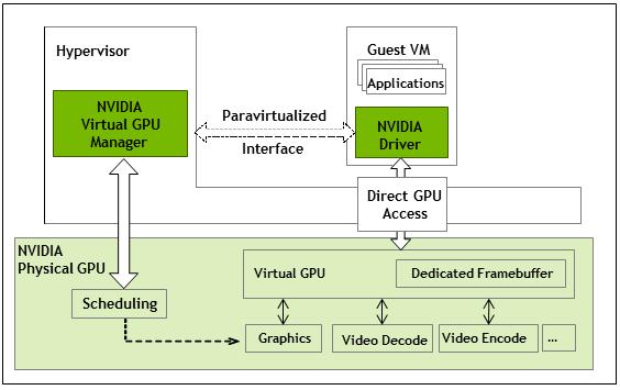 The vgpu s framebuffer is allocated out of the physical GPU s framebuffer at the time the vgpu is created, and the vgpu retains exclusive use of that