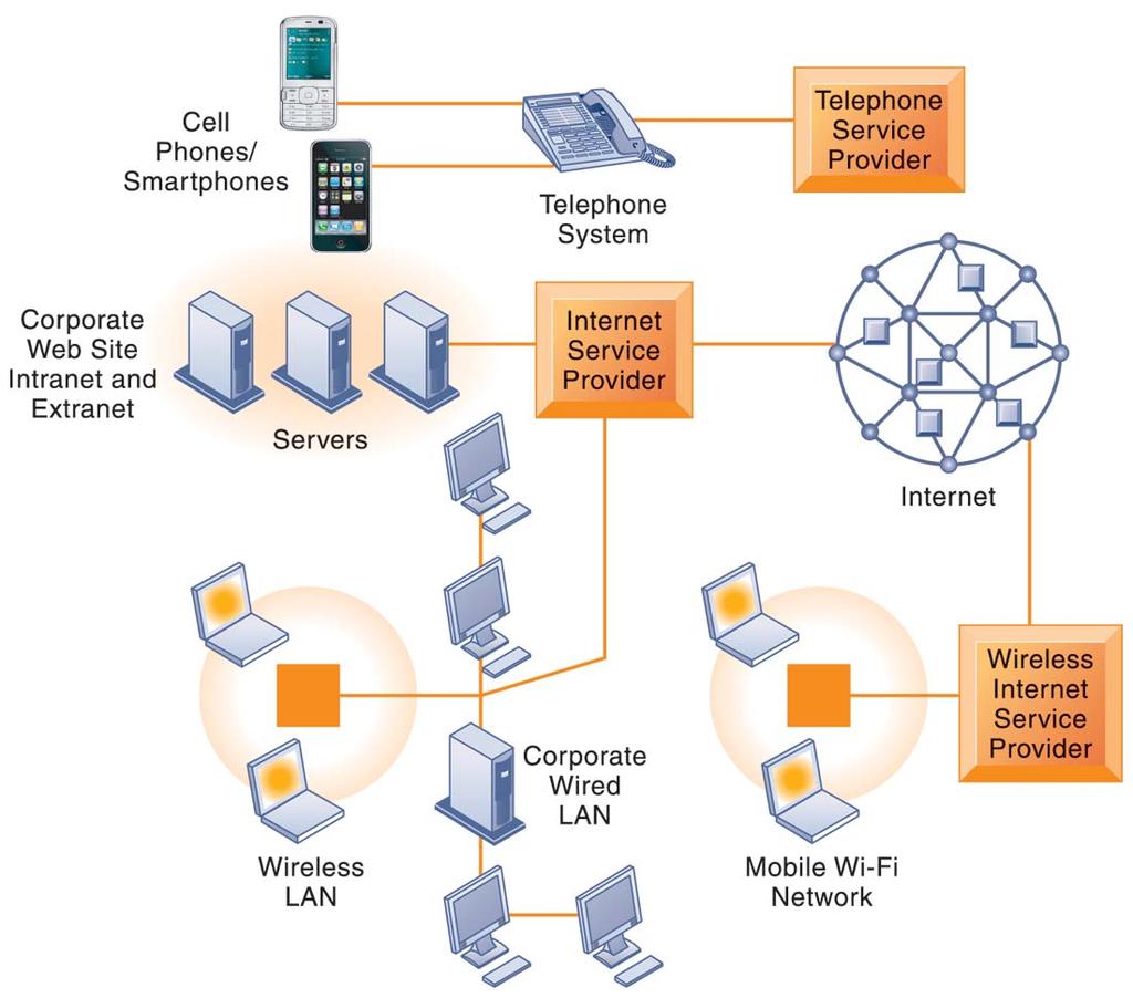 CORPORATE NETWORK INFRASTRUCTURE Today s corporate network infrastructure is a collection of many different networks from the