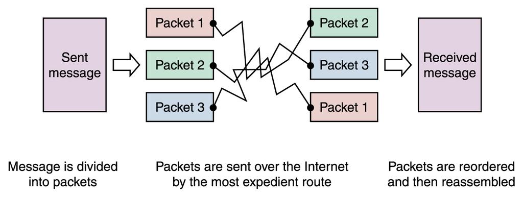 Packet Switching To improve the efficiency of transferring information over a shared communication line, messages are divided into fixedsized,