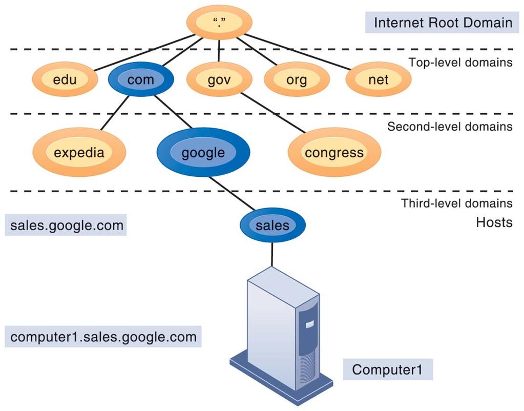 The Global Internet THE DOMAIN NAME SYSTEM Domain Name System is a hierarchical system with