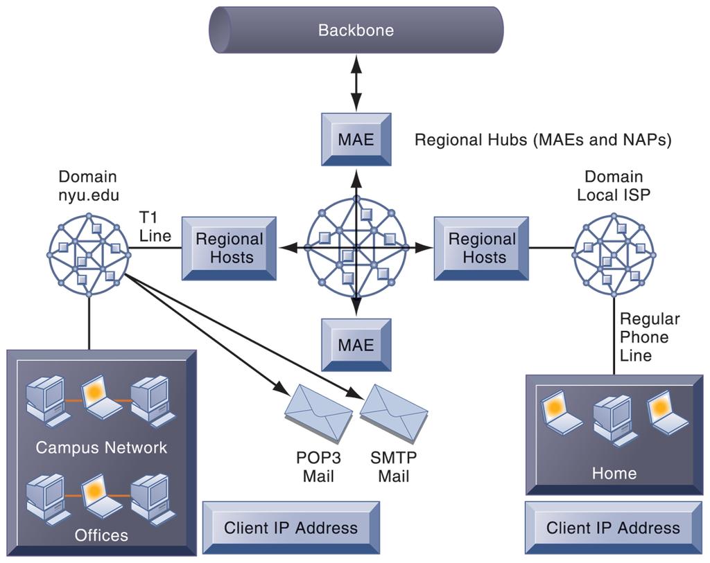 The Global Internet INTERNET NETWORK ARCHITECTURE The Internet backbone connects to regional networks, which in turn provide access to Internet service providers, large firms, and government