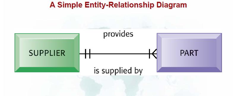 Entity relationship diagram Used by database designers to document the data