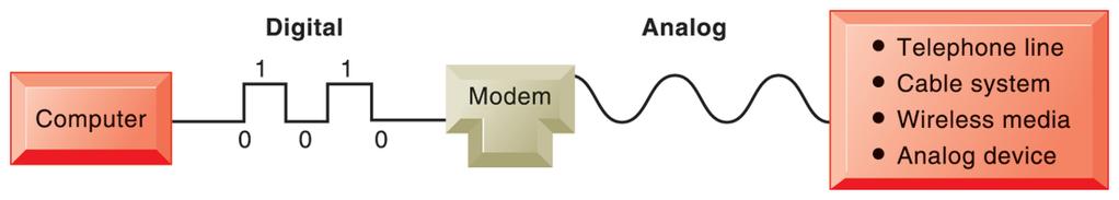 FUNCTIONS OF THE MODEM A modem is a device that translates digital signals into analog form (and vice