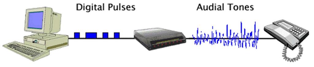MODEMS An illustration of data sent using a modem and a regular telephone line.