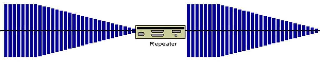 REPEATERS A repeater is connected to two cable segments. Any electrical signal reaching the repeater from one segment, will be amplified and retransmitted to the other segment.