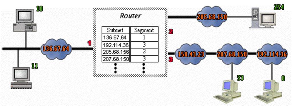 ROUTERS Routers connect two or more networks and forward data packets between them.