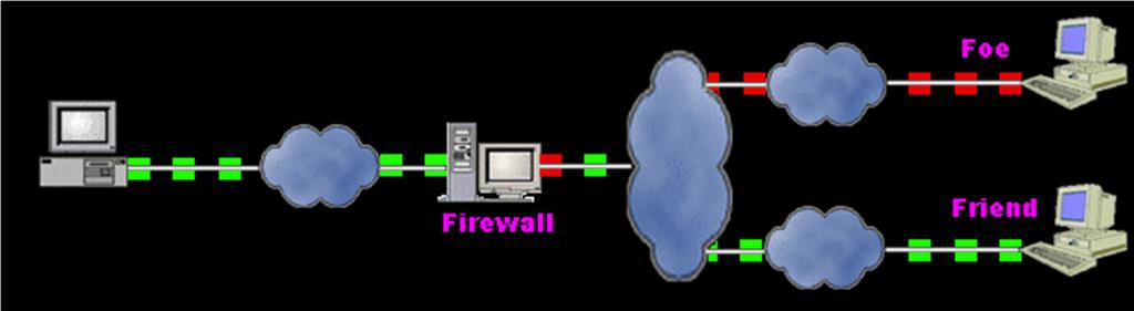 EXAMPLE OF FIREWALL Firewalls are systems that establish access control policies among networks.