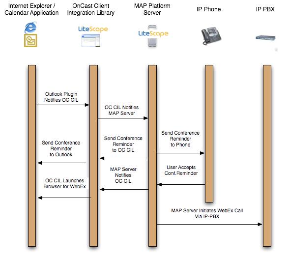Figure 4: An Overview of the Communications Protocols Used MAP provides clients with access to third-party elements such as directory services like Microsoft Active Directory and Open LDAP.