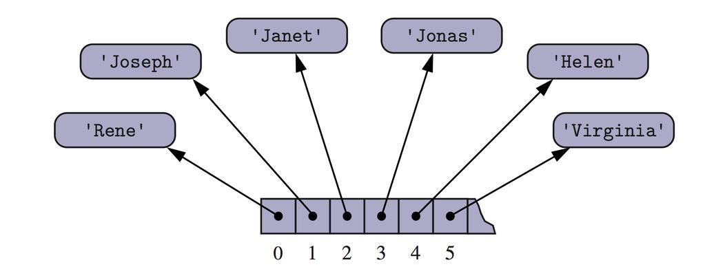 An array can also contain reference to objects.