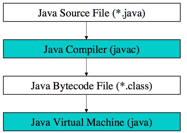 Programming in Java q To create a working program in Java, you need to three steps.