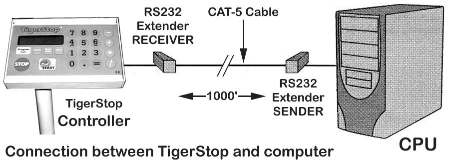 Serial Extender SX Description and Use The Serial Extender allows your computer to communicate with your Level 2