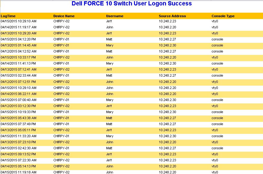 Sample Flex reports for Dell FORCE10 Switch using