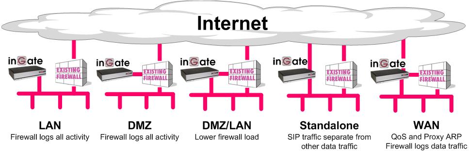 Connecting the SIParator Existing Firewall