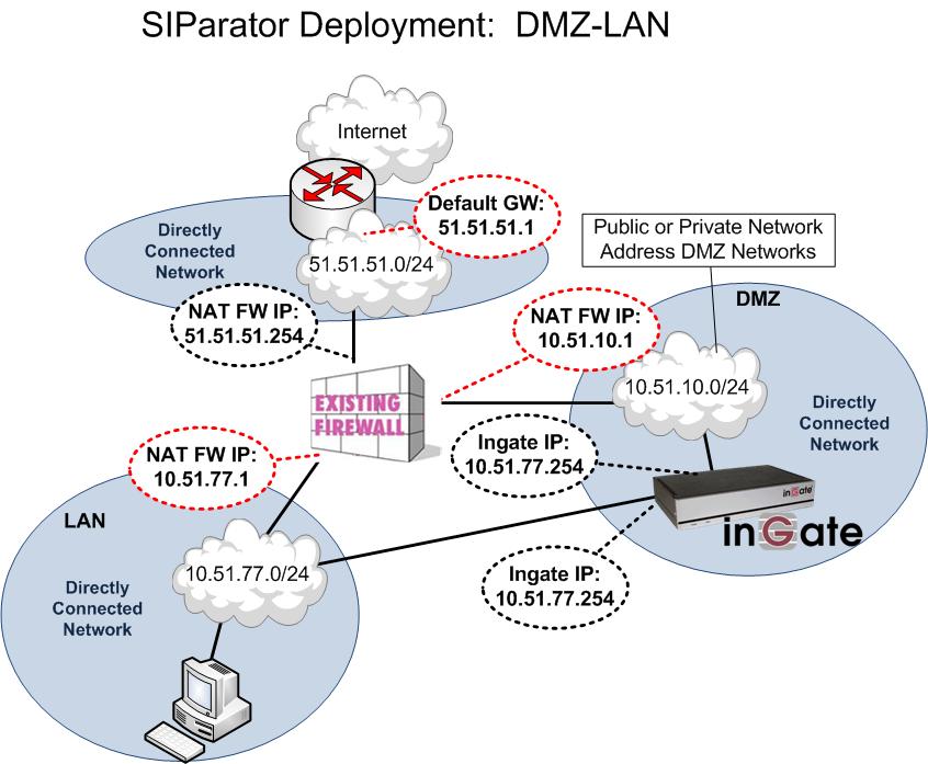Connecting the SIParator NAT FW needs to Port FWD from Internet to DMZ