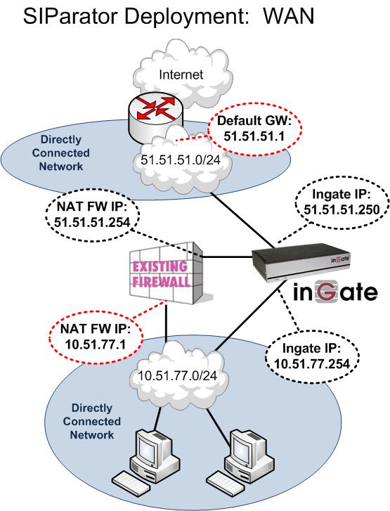 Connecting the SIParator Ingate has its own Public IP address NAT FW has it own