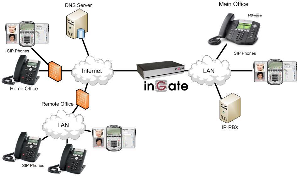 Ingate Product Training Common SIP Applications Remote Desktop Extending SIP communications to Remote & Home Offices.