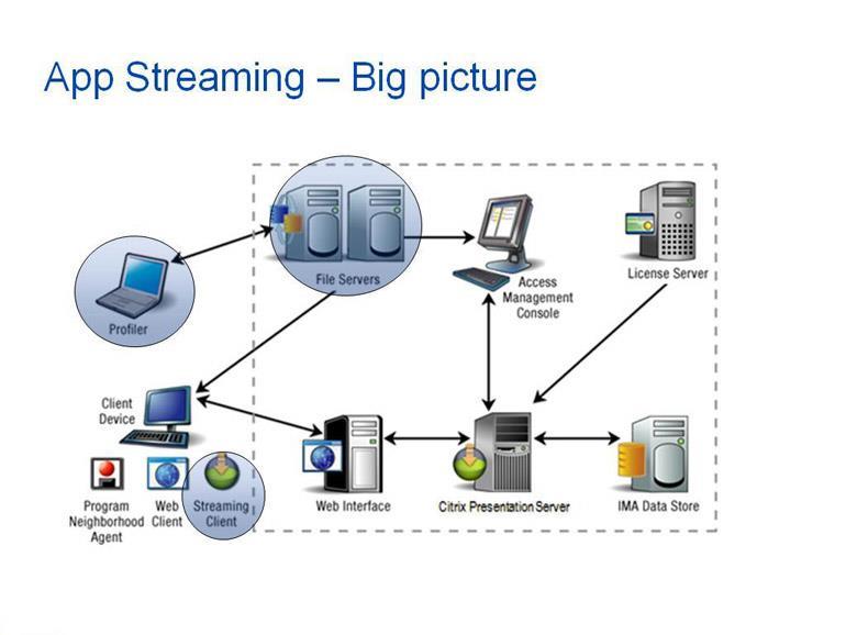 30 Overview Application Virtualization: Citrix Streaming