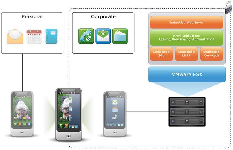Overview MDM: Horizon Mobile VMware Horizon Mobile enables enterprises to securely provision and manage a