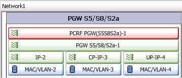 Wi-Fi Offload Test Case: Testing WAG (Wi-Fi Access Gateway) in Isolation 1200 DHCP transactions per second 1200 GTPv2 session establishments per second on the PGW Setup The test case is setup with 12