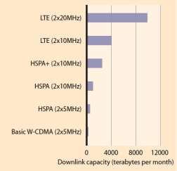 LTE Overview Figure 2.