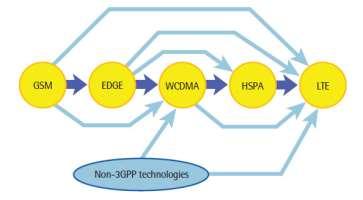 Figure 3. LTE is the next step on the roadmap of 3GPP cellular systems that includes GSM, GPRS, EDGE, UMTS (WCDMA) and HSPA.