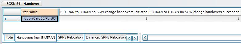 The handover statistics are counted at the destination of the handover, so, for a Handover from 4G to 3G, the handover will be counted in the SGSN S4 Handover view. 1.