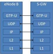 Concepts Figure 7. S1-U Interface Protocol Stack The S1 control plane interface (S1-MME) is defined between the enode B and the MME.