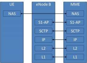 The S1-AP protocol transports NAS messages between the UE and the EPC over the S1-MME interface. Figure 8.
