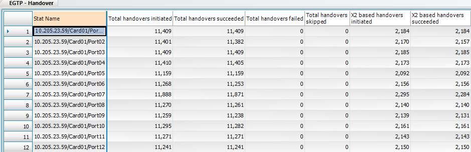 EPC Test Case: Handovers Figure 57. The Handover Statistics View, All tab The preceding figure shows the Total tab.