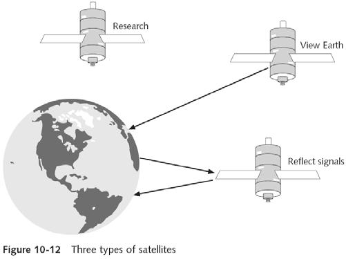 Satellite Broadband Wireless Use of satellites for personal wireless communication is fairly recent Satellite use falls into three broad categories Satellites are used to acquire scientific data and