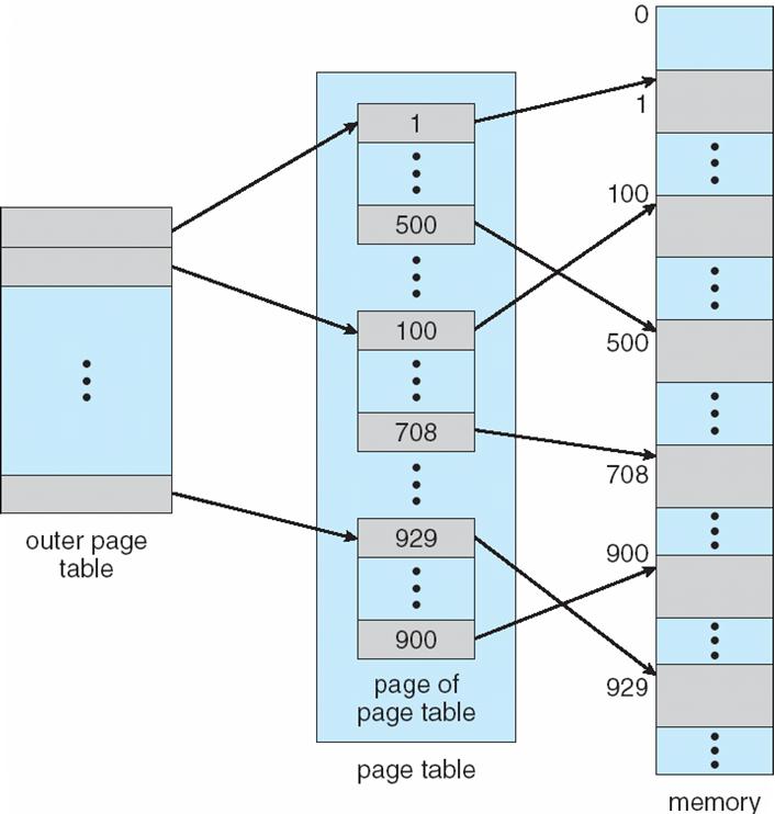 Page Table size and allocation Logical address space varies in the range of 2 32 to 2 64 Page size varies in the range of (512 B) 2 9 to 2 24 (16 MB) Number of pages = Logical address space Page size
