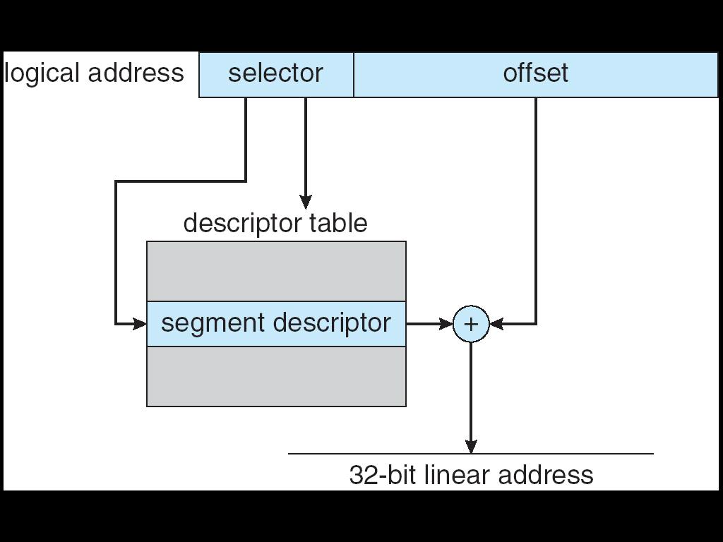 Linear address given to paging unit " Which generates physical address in