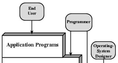 William Stallings Computer Organization and Architecture 7 th Edition Chapter 8 Operating System Support