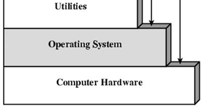 computer resources Layers and Views of a Computer System Operating System Services Program creation Program