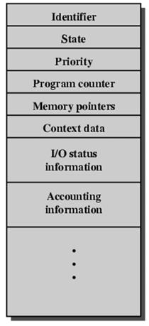 PCB Diagram Identifier State Priority Program counter
