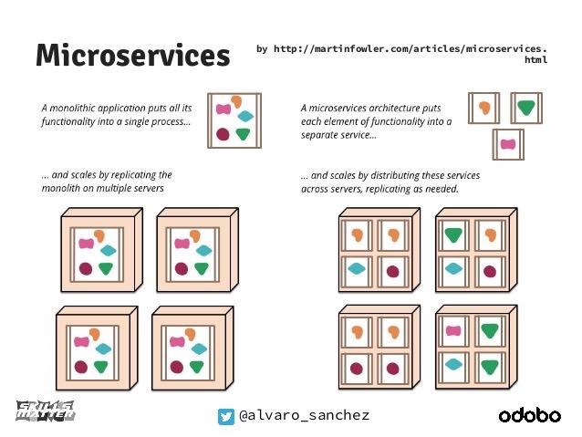 Microservices Definition Software architecture style complex applications are composed of small, independent processes communicating with each
